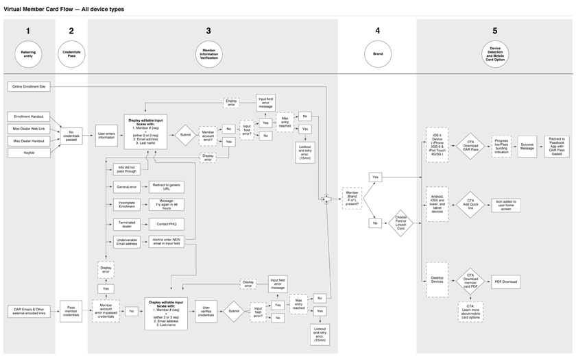 Ford Motor Company Passbook and Virtual Member Card User Flow