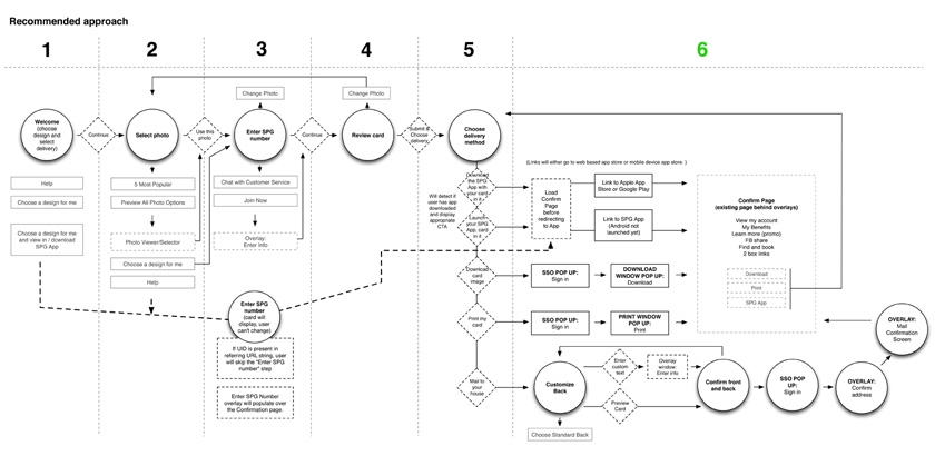 Starwood Preferred Guest Credentials Website User Flow