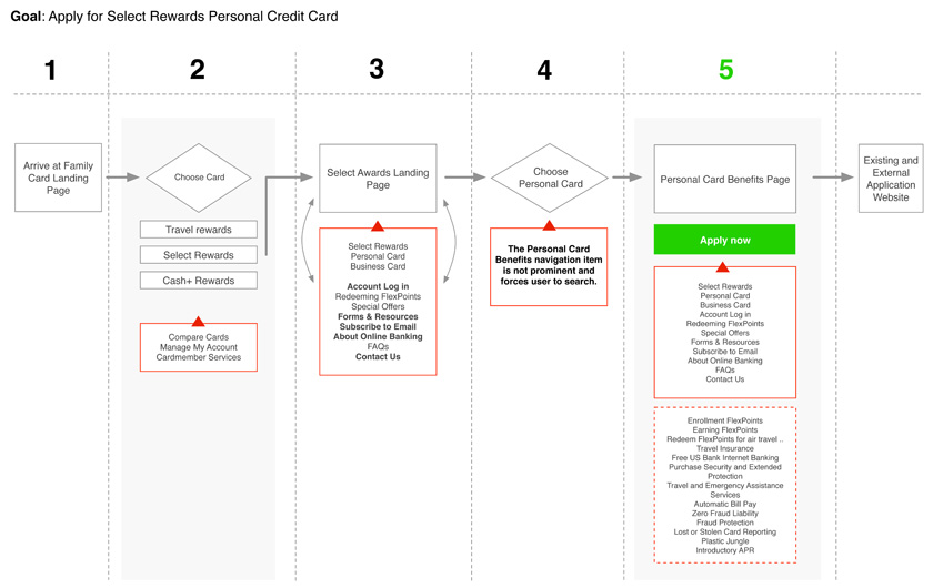 US Bank FlexPerks FlexPerks Website Relaunch Task Flow and Architecture