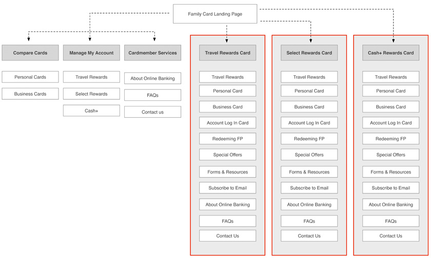 US Bank FlexPerks FlexPerks Website Relaunch Task Flow and Architecture