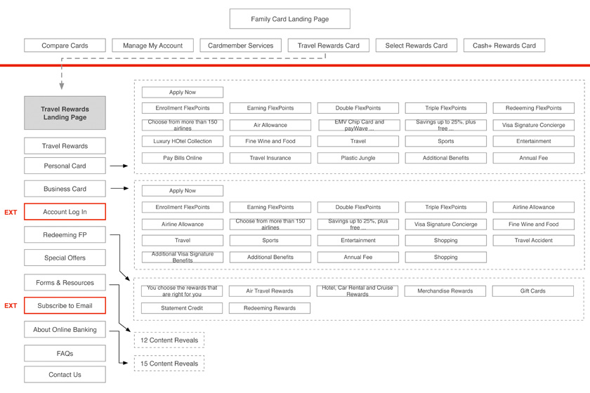 US Bank FlexPerks FlexPerks Website Relaunch Task Flow and Architecture